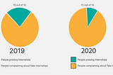 Internshala UX Case Study