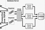 Understanding Oracle Dispatchers