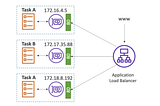 [ ECS — VIII] Application Load Balancer ile ECS Fargate Service Oluşturma