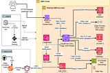 High-level architecture of my AWS-hosted portfolio project (‘pedroops.com’).