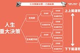 三次關鍵決策，八個結果