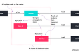 How to design a system to scale to your first 100 million users