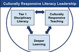 The Case for Culturally Responsive Literacy Leadership