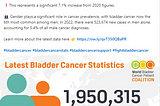 Let’s Talk About Bladder Cancer