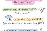 All scientists go through this publication process: evolutionary biologists, climate scientists, & medical researchers