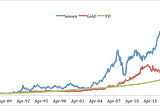 Safe Investing — Its supposed to be