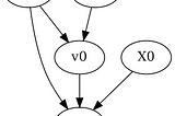 causal graph with 1 common cause, 1 instrumental variable and 1 effect modifier