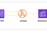 Movie Store — Building a modern web application on AWS — Part (2 )- Search Service