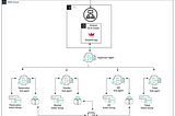 Multi-Agent Collaboration: Serverless AI Agents using AWS CDK, Bedrock, and Python