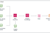 Create Single Eventbridge Rule for Uploads on Multiple S3 Buckets