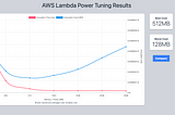 How to enhance your Lambda function performance with memory configuration?