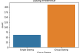 Dating Patterns Among Young Adults Who Would Get Married — Graphs