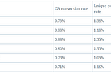 The Problem with Average Conversion Rate Benchmarks