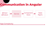 Use the Subject in service pattern when the complexity is medium