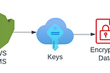 Learning AWS Day by Day — Day 62 — AWS Key Management Service