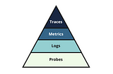 The Microservices Observability Pyramid: Traces, Metrics, Logs and Probes