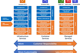 AWS Shared Responsibility Model and Well-Architected Framework