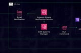 Provisionamento Automatizado de EC2 e Deploy de Agente de Segurança com Terraform, AWS Systems…