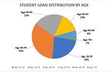 A pie Chart showing student loan distrbution percentage