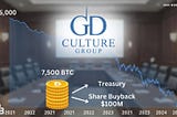 GD Culture Group authorizes Bitcoin treasury sales to fund share buyback