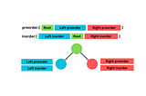 [LeetCode] 105. Construct Binary Tree from Preorder and Inorder Traversal — Tree — Medium