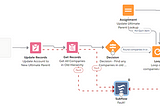 Declaratively Create an ‘Ultimate Parent’ Lookup Field with Process Builder and Flow