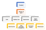 The Ministry of Technology Vs Technology — A LOOK INTO FUTURE!