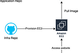 Single Node Docker with EC2, ECR, Terraform, ASP.Net Core API