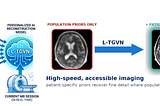 Infographic showing past scans and medical records flowing into an L-TGVN AI model alongside a current MRI session, leading to faster reconstruction and a clearer brain MRI.