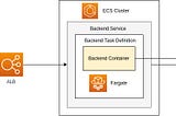 Setup Application Load Balancer and Point to ECS — Deploy to AWS ECS Fargate with Load Balancer…