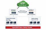 HAProxy Load Balancer Setup for OpenShift Bare-Metal Cluster (With VIP)