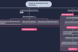 UK AI Council | AI Roadmap Mind Map