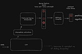 LLM Sparse Autoencoder Embeddings can be used to train NLP Classifiers