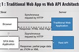 A Single Page Application sending async request and getting response as partial page update.