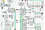 MPSoC Block diagram showing the PS DDR Controller and its AXI inputs