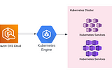 Learning AWS Day by Day — Day 60 — Amazon Elastic Kubernetes Service (EKS)