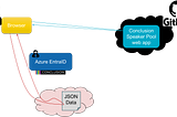 Private data in public web application — Microsoft EntraId, GitHub Pages, OCI API Gateway