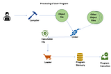 Program Execution in x86 architecture.