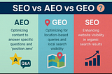 The Core of Digital Visibility: How SEO, AEO, and GEO Shape Your Brand Presence