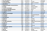 Canadian Tech Exit Leaderboard