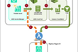 Case Study: Store and Retrieve secrets using AWS Secrets Manager