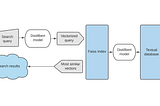 Billion-scale semantic similarity search with FAISS+SBERT