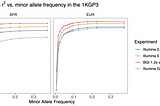 The data behind increasing adoption of low-pass sequencing in human genomics