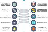 Data classifications and Storage Choice