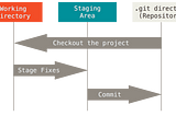 Working tree, staging area, and Git directory <https://git-scm.com/book/en/v2/Getting-Started-What-is-Git%3FA