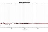 Monte Carlo Simulation : An Astonishing Beauty of Probability