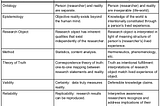 Positivism vs. Interpretivism in research