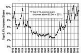 The Floor and Ceiling Approaches to Income Redistribution