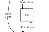 Vertical diagram. From top to bottom: Repository (cloud), connected to Git below (square) by fetch (downward arrow) and push (upward arrow, connected to your machine by pull (downward arrow) and commit (upward arrow). To side: Github and your machine connected by pull/clone (downward arrow).