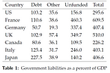 Public Balance Sheets of G7 Countries